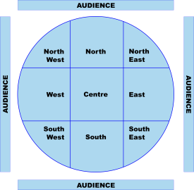 Theatre in the round (arena) grid.